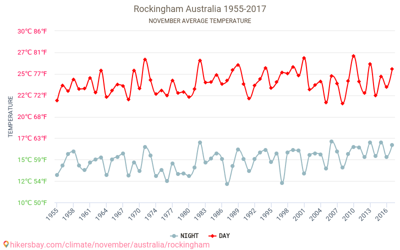 Rockingham - Κλιματική αλλαγή 1955 - 2017 Μέση θερμοκρασία στην Rockingham τα τελευταία χρόνια. Μέσος καιρός στο Νοεμβρίου. hikersbay.com