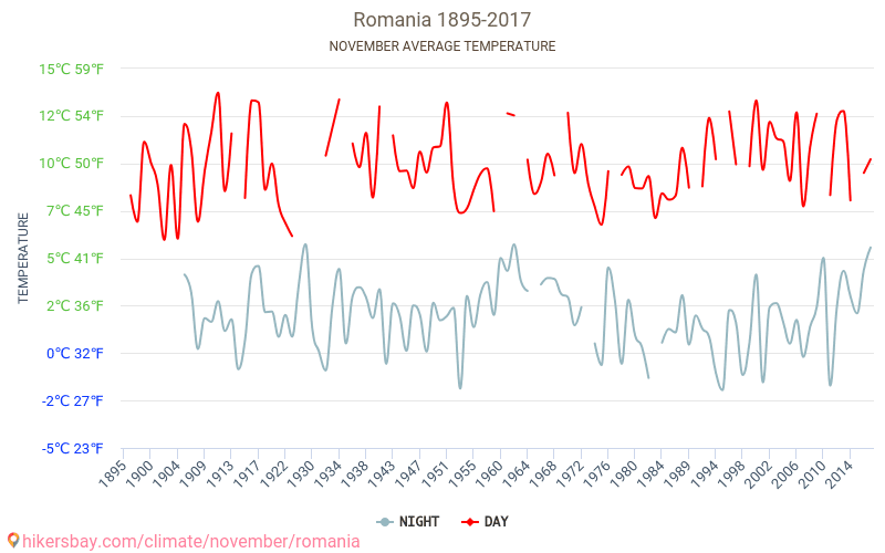 Rumänien - Klimatförändringarna 1895 - 2017 Medeltemperatur i Rumänien under åren. Genomsnittligt väder i November. hikersbay.com