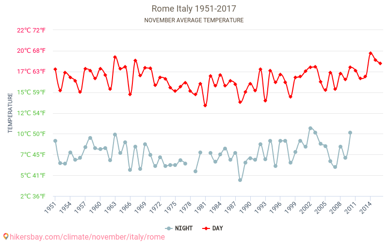 Rooma - Ilmastonmuutoksen 1951 - 2017 Keskimääräinen lämpötila Rooma vuosien ajan. Keskimääräinen sää Marraskuuta aikana. hikersbay.com
