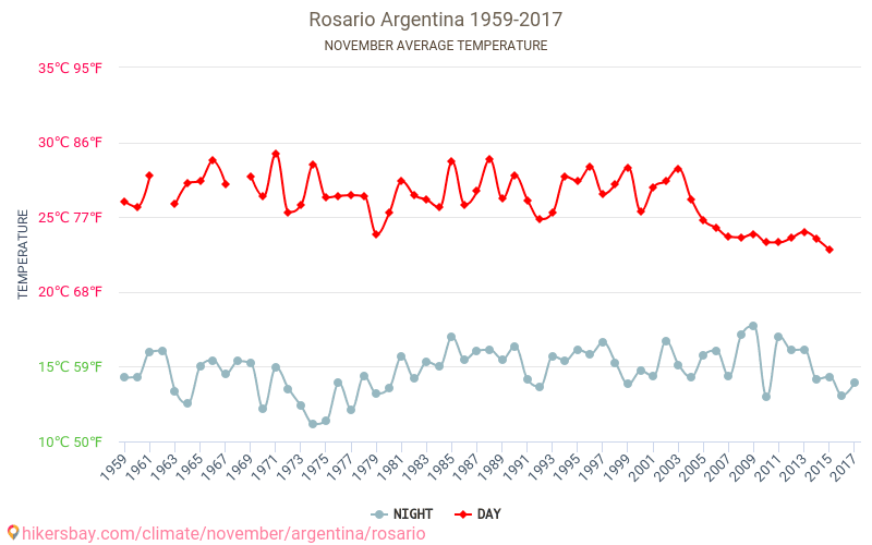 Rosario - Klimawandel- 1959 - 2017 Durchschnittliche Temperatur in Rosario über die Jahre. Durchschnittliches Wetter in November. hikersbay.com