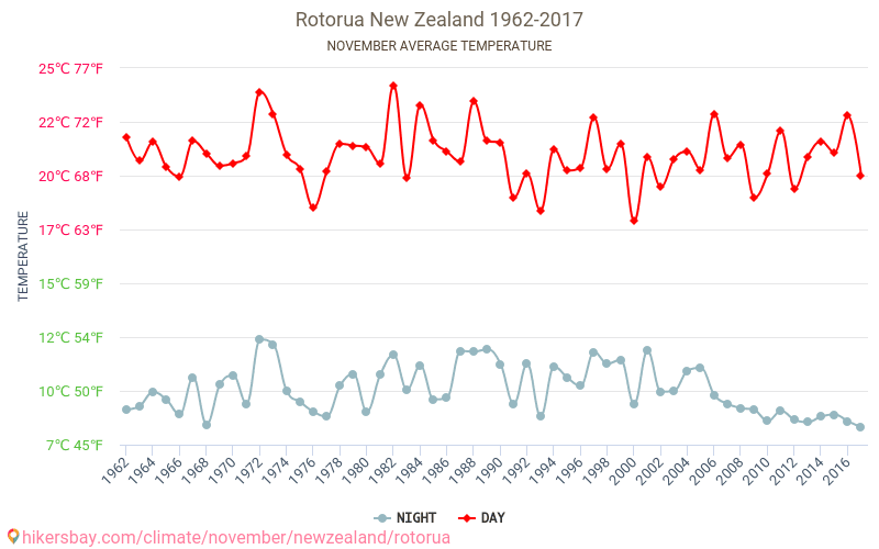 Роторуа - Изменение климата 1962 - 2017 Средняя температура в Роторуа за годы. Средняя погода в ноябре. hikersbay.com