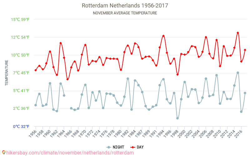 Ρότερνταμ - Κλιματική αλλαγή 1956 - 2017 Μέση θερμοκρασία στην Ρότερνταμ τα τελευταία χρόνια. Μέσος καιρός στο Νοεμβρίου. hikersbay.com