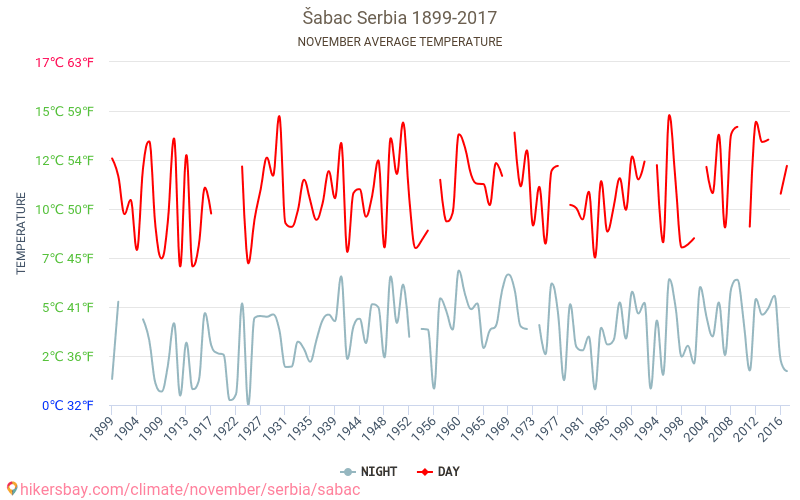 Šabac - Klimawandel- 1899 - 2017 Durchschnittliche Temperatur in Šabac über die Jahre. Durchschnittliches Wetter in November. hikersbay.com