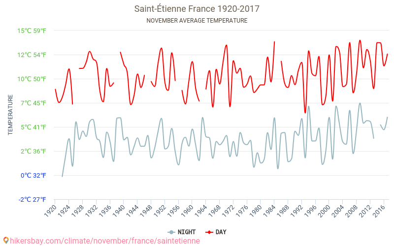 Saint-Étienne - Ilmastonmuutoksen 1920 - 2017 Keskimääräinen lämpötila Saint-Étienne vuosien ajan. Keskimääräinen sää Marraskuuta aikana. hikersbay.com