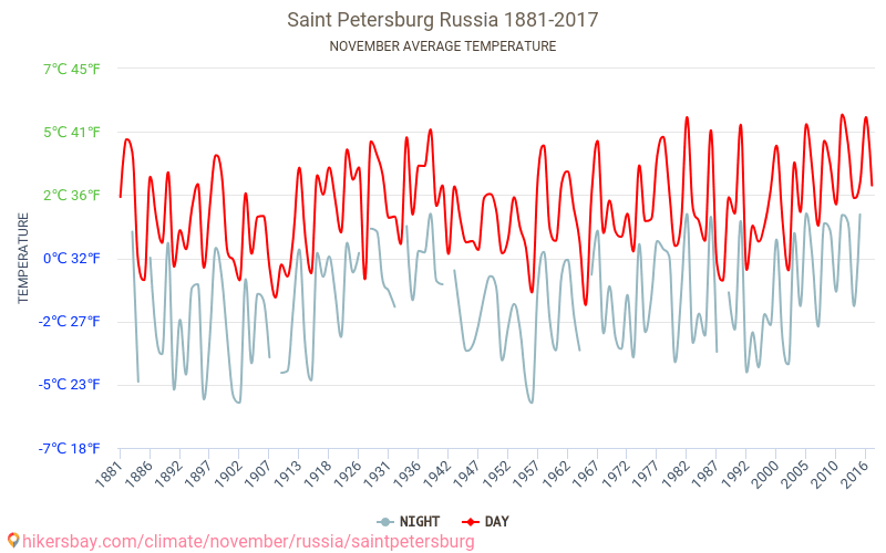 Санкт-Петербург - Изменение климата 1881 - 2017 Средняя температура в Санкт-Петербург за годы. Средняя погода в ноябре. hikersbay.com