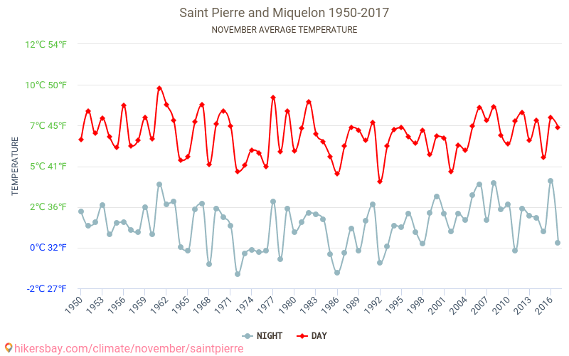 Saint Pierre and Miquelon - Climate change 1950 - 2017 Average temperature in Saint Pierre and Miquelon over the years. Average weather in November. hikersbay.com