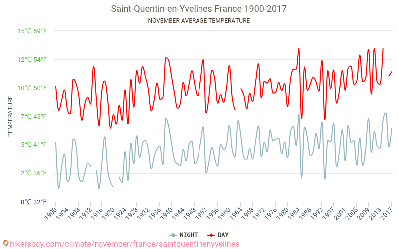 Saint-Quentin-en-Yvelines - Éghajlat-változási 1900 - 2017 Átlagos hőmérséklet Saint-Quentin-en-Yvelines alatt az évek során. Átlagos időjárás novemberben -ben. hikersbay.com