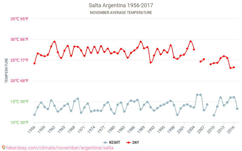 Salta - Klimawandel- 1956 - 2017 Durchschnittliche Temperatur in Salta über die Jahre. Durchschnittliches Wetter in November. hikersbay.com