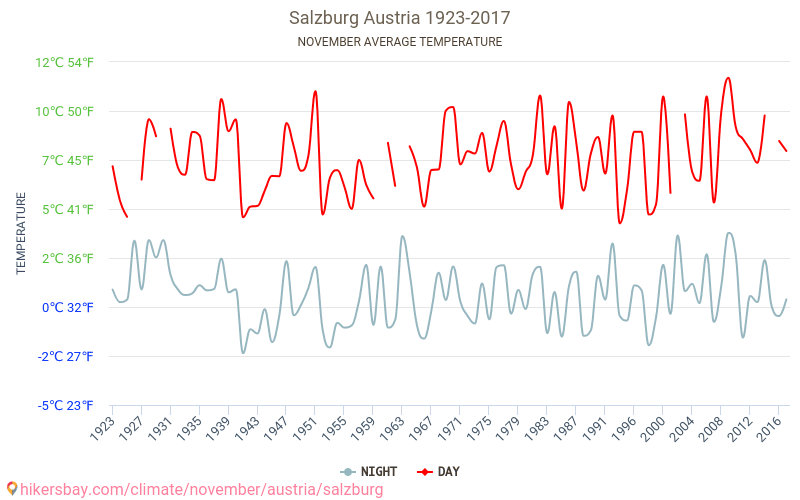 Зальцбург - Зміна клімату 1923 - 2017 Середня температура в Зальцбург протягом років. Середня погода в листопаді. hikersbay.com