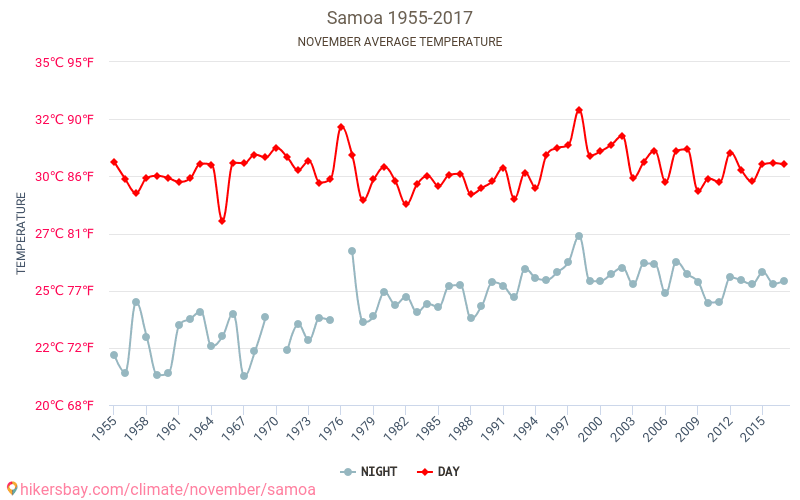 Samoa - Klimawandel- 1955 - 2017 Durchschnittliche Temperatur in Samoa über die Jahre. Durchschnittliches Wetter in November. hikersbay.com