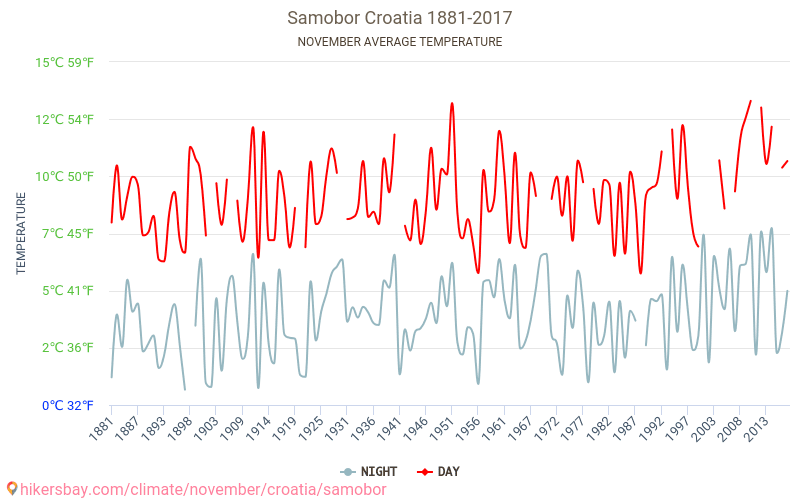 Samobor - שינוי האקלים 1881 - 2017 טמפרטורה ממוצעת ב Samobor במשך השנים. מזג אוויר ממוצע ב נובמבר. hikersbay.com