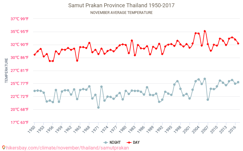 Changwat Samut Prakan - Klimaatverandering 1950 - 2017 Gemiddelde temperatuur in de Changwat Samut Prakan door de jaren heen. Het gemiddelde weer in November. hikersbay.com