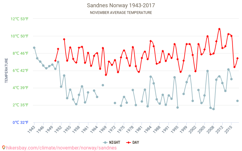 Саннес - Зміна клімату 1943 - 2017 Середня температура в Саннес протягом років. Середня погода в листопаді. hikersbay.com