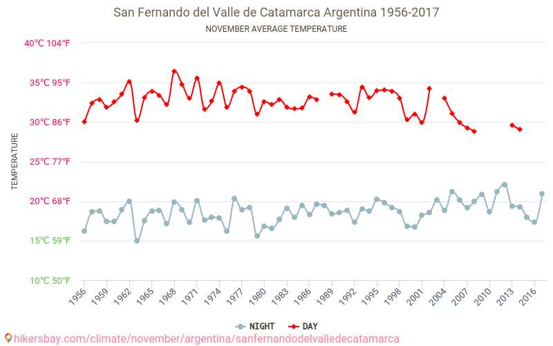 San Fernando del Valle de Catamarca - เปลี่ยนแปลงภูมิอากาศ 1956 - 2017 San Fernando del Valle de Catamarca ในหลายปีที่ผ่านมามีอุณหภูมิเฉลี่ย พฤศจิกายน มีสภาพอากาศเฉลี่ย hikersbay.com