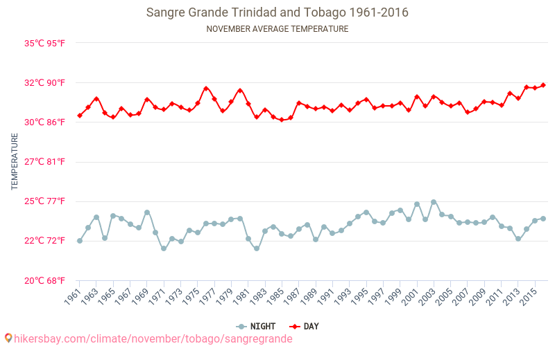 Sangre Grande - Klimatické změny 1961 - 2016 Průměrná teplota v Sangre Grande během let. Průměrné počasí v Listopad. hikersbay.com