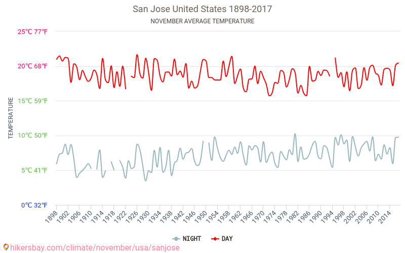 サンノゼ サンノゼ アメリカ合衆国 で 11 月 の天気予報