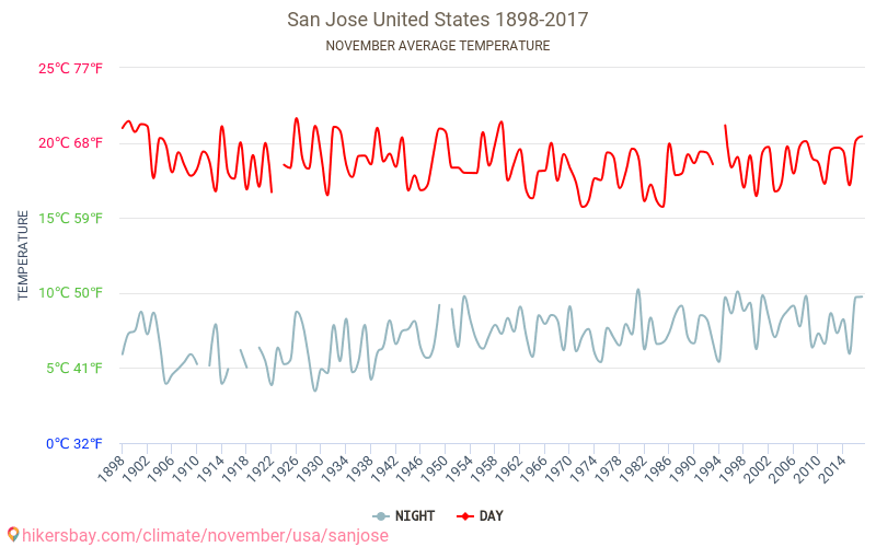 סן חוזה - שינוי האקלים 1898 - 2017 טמפרטורה ממוצעת ב סן חוזה במשך השנים. מזג אוויר ממוצע ב נובמבר. hikersbay.com