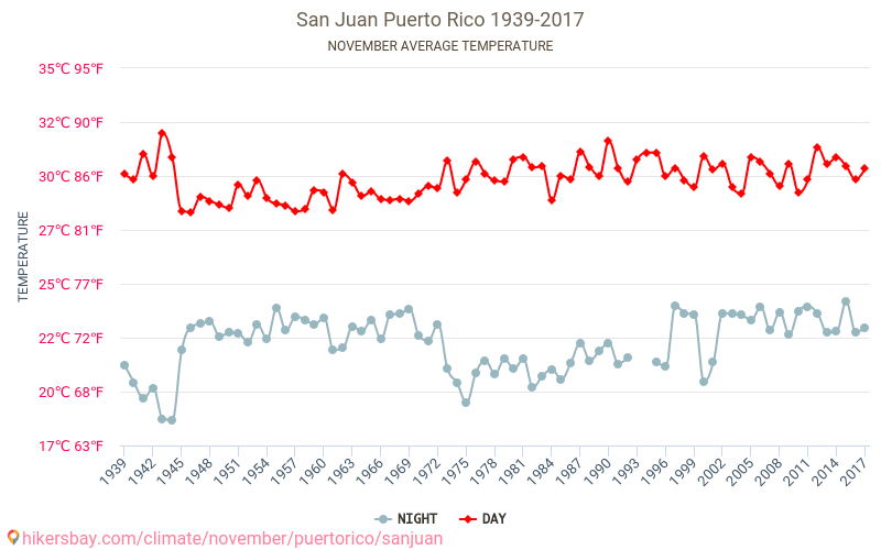 San Juan - Zmiany klimatu 1939 - 2017 Średnie temperatury w San Juan w ubiegłych latach. Historyczna średnia pogoda w listopadzie. hikersbay.com