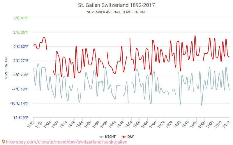 Санкт Гален - Климата 1892 - 2017 Средна температура в Санкт Гален през годините. Средно време в Ноември. hikersbay.com