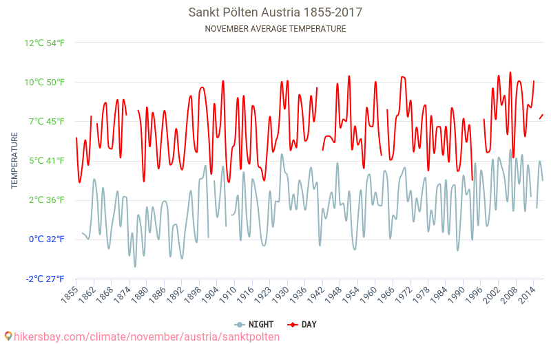 Sankt Pölten - El cambio climático 1855 - 2017 Temperatura media en Sankt Pölten a lo largo de los años. Tiempo promedio en Noviembre. hikersbay.com