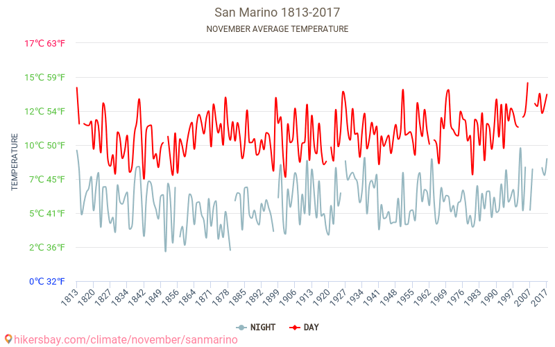 San Marino - İklim değişikliği 1813 - 2017 Yıl boyunca ortalama sıcaklık San Marino içinde. Ortalama hava Kasım içinde. hikersbay.com