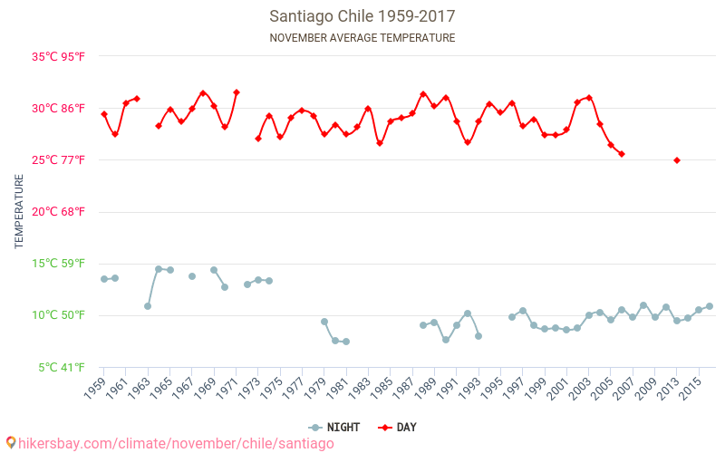 Santiago - Zmiany klimatu 1959 - 2017 Średnie temperatury w Santiago w ubiegłych latach. Średnia pogoda w listopadzie. hikersbay.com