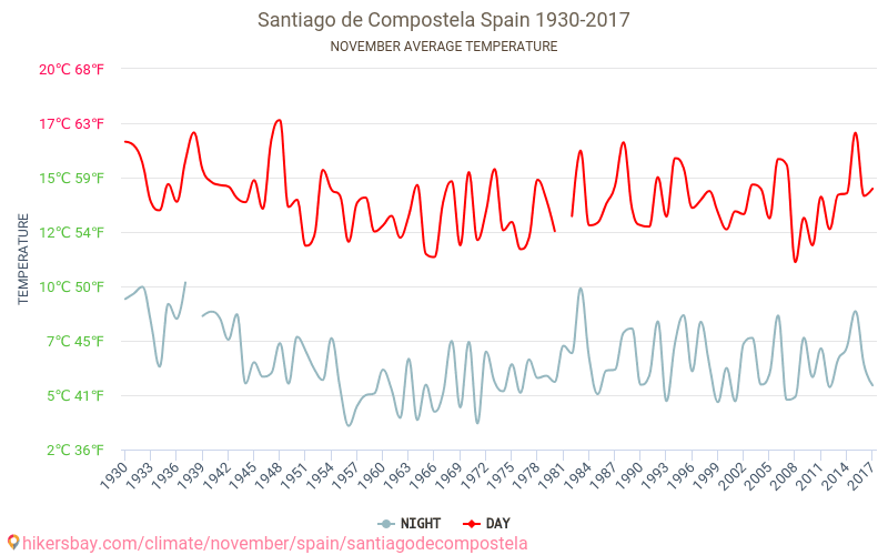 Santiago de Compostela - Klimaendringer 1930 - 2017 Gjennomsnittstemperaturen i Santiago de Compostela gjennom årene. Gjennomsnittlige været i November. hikersbay.com