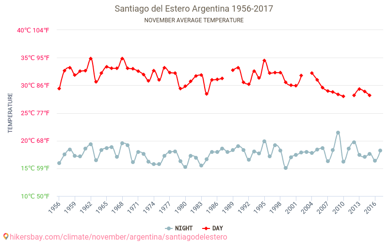 Santiago del Estero - Klimaatverandering 1956 - 2017 Gemiddelde temperatuur in Santiago del Estero door de jaren heen. Gemiddeld weer in November. hikersbay.com
