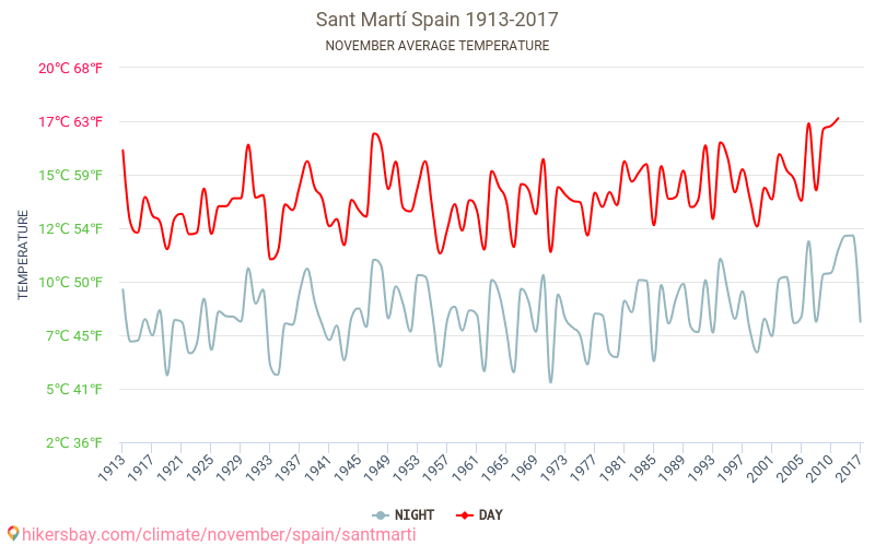 Distrito de San Martín - El cambio climático 1913 - 2017 Temperatura media en Distrito de San Martín a lo largo de los años. Tiempo promedio en Noviembre. hikersbay.com