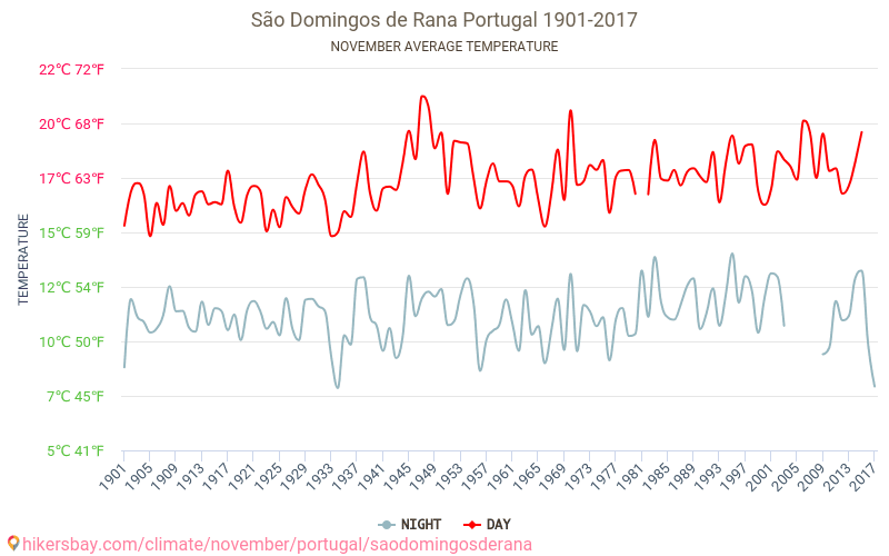 São Domingos de Rana - Klimaatverandering 1901 - 2017 Gemiddelde temperatuur in São Domingos de Rana door de jaren heen. Gemiddeld weer in November. hikersbay.com