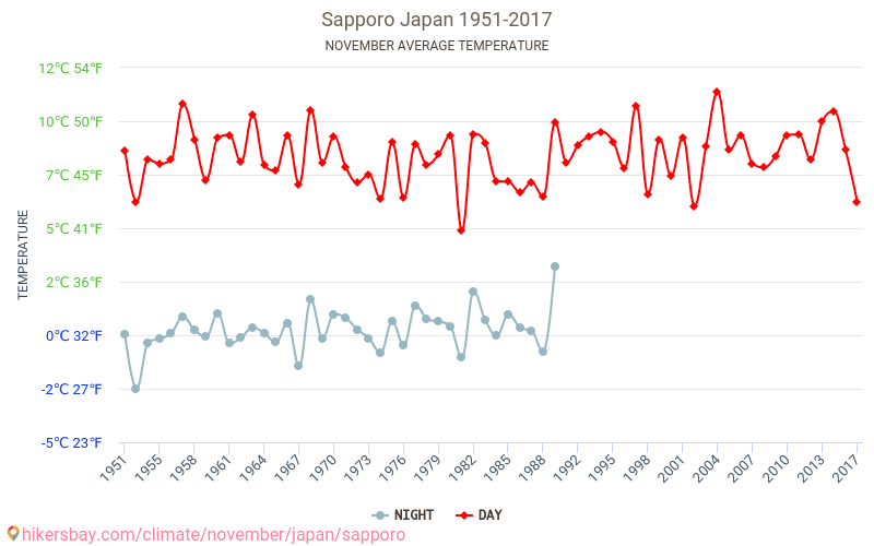 Sapporo - Klimatförändringarna 1951 - 2017 Medeltemperatur i Sapporo under åren. Genomsnittligt väder i November. hikersbay.com
