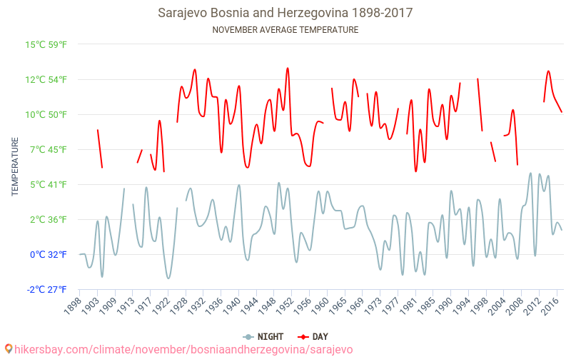 Sarajevo - El cambio climático 1898 - 2017 Temperatura media en Sarajevo a lo largo de los años. Tiempo promedio en Noviembre. hikersbay.com
