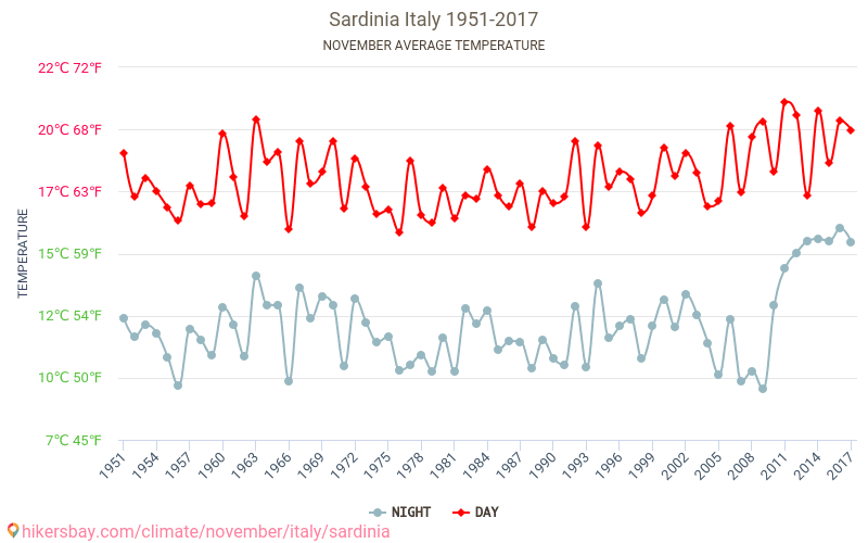 Sardynia - Zmiany klimatu 1951 - 2017 Średnie temperatury na Sardyni w ubiegłych latach. Średnia pogoda w listopadzie. hikersbay.com