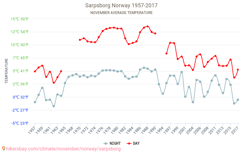 Sarpsborg - Schimbările climatice 1957 - 2017 Temperatura medie în Sarpsborg de-a lungul anilor. Vremea medie în Noiembrie. hikersbay.com