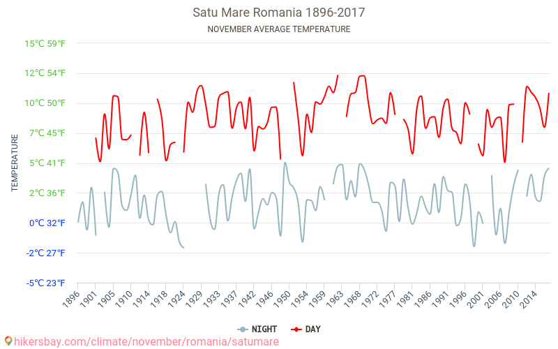 Satu Mare - เปลี่ยนแปลงภูมิอากาศ 1896 - 2017 Satu Mare ในหลายปีที่ผ่านมามีอุณหภูมิเฉลี่ย พฤศจิกายน มีสภาพอากาศเฉลี่ย hikersbay.com