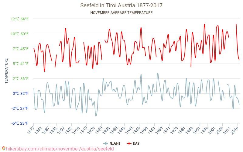 Seefeld in Tirol - Le changement climatique 1877 - 2017 Température moyenne à Seefeld in Tirol au fil des ans. Conditions météorologiques moyennes en novembre. hikersbay.com