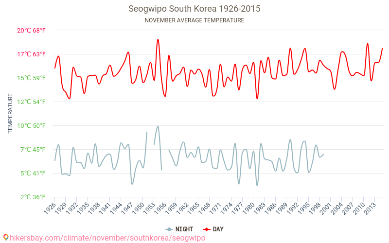 Seogwipo - Éghajlat-változási 1926 - 2015 Átlagos hőmérséklet Seogwipo alatt az évek során. Átlagos időjárás novemberben -ben. hikersbay.com