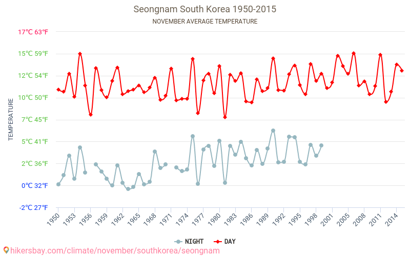 Seongnam - Klimatförändringarna 1950 - 2015 Medeltemperatur i Seongnam under åren. Genomsnittligt väder i November. hikersbay.com