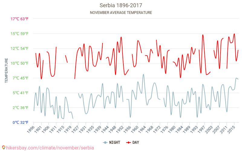 塞尔维亚 - 气候变化 1896 - 2017 塞尔维亚 多年来的平均温度。 11月 的平均天气。 hikersbay.com