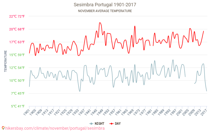 Sesimbra - Klimawandel- 1901 - 2017 Durchschnittliche Temperatur in Sesimbra über die Jahre. Durchschnittliches Wetter in November. hikersbay.com
