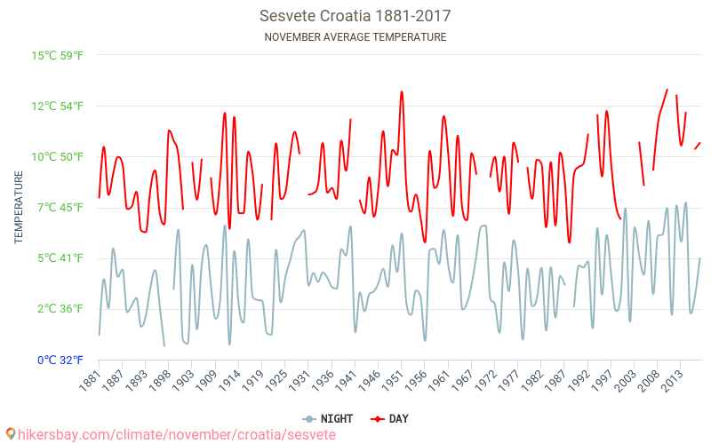 Sesvete - 기후 변화 1881 - 2017 Sesvete 에서 수년 동안의 평균 온도. 11월 에서의 평균 날씨. hikersbay.com