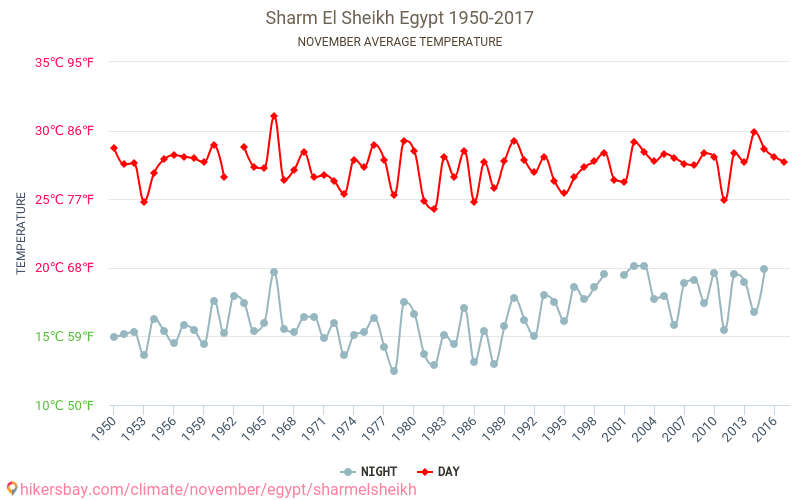 Sharm El Sheikh - Climate change 1950 - 2017 Average temperature in Sharm El Sheikh over the years. Average Weather in November. hikersbay.com