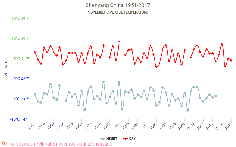 Shenyang - Zmiany klimatu 1951 - 2017 Średnie temperatury w Shenyang w ubiegłych latach. Średnia pogoda w listopadzie. hikersbay.com