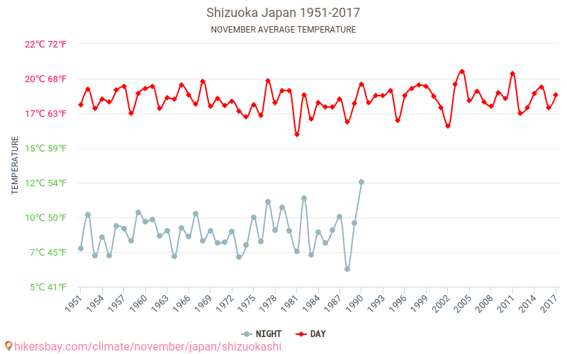 Shizuoka - Biến đổi khí hậu 1951 - 2017 Nhiệt độ trung bình tại Shizuoka qua các năm. Thời tiết trung bình tại Tháng mười một. hikersbay.com