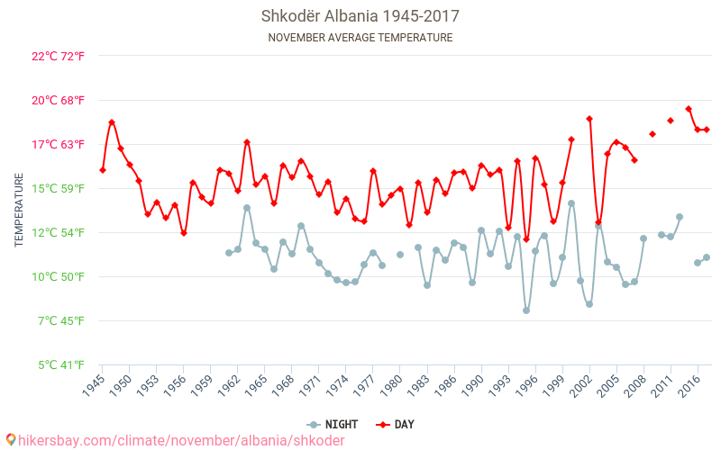 Shkodra - Klimatförändringarna 1945 - 2017 Medeltemperatur i Shkodra under åren. Genomsnittligt väder i November. hikersbay.com