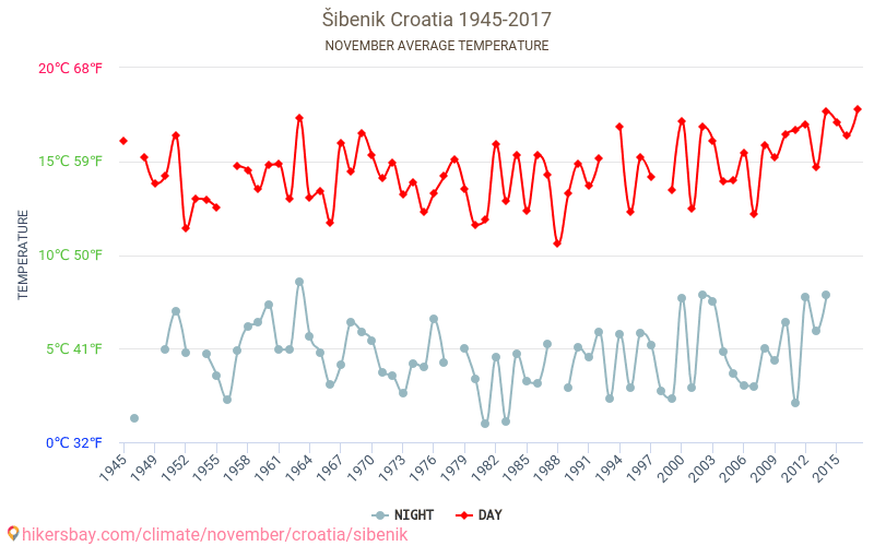 Šibenik - Schimbările climatice 1945 - 2017 Temperatura medie în Šibenik de-a lungul anilor. Vremea medie în Noiembrie. hikersbay.com