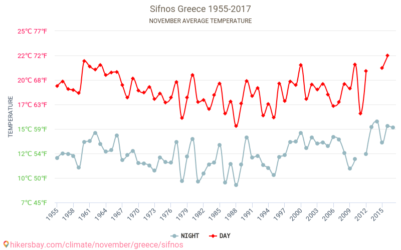 Sifnos - Klimaatverandering 1955 - 2017 Gemiddelde temperatuur in Sifnos door de jaren heen. Gemiddeld weer in November. hikersbay.com