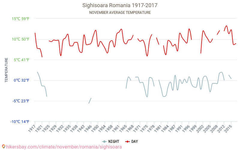 Sighisoara - Klimata pārmaiņu 1917 - 2017 Vidējā temperatūra Sighisoara gada laikā. Vidējais laiks Novembris. hikersbay.com