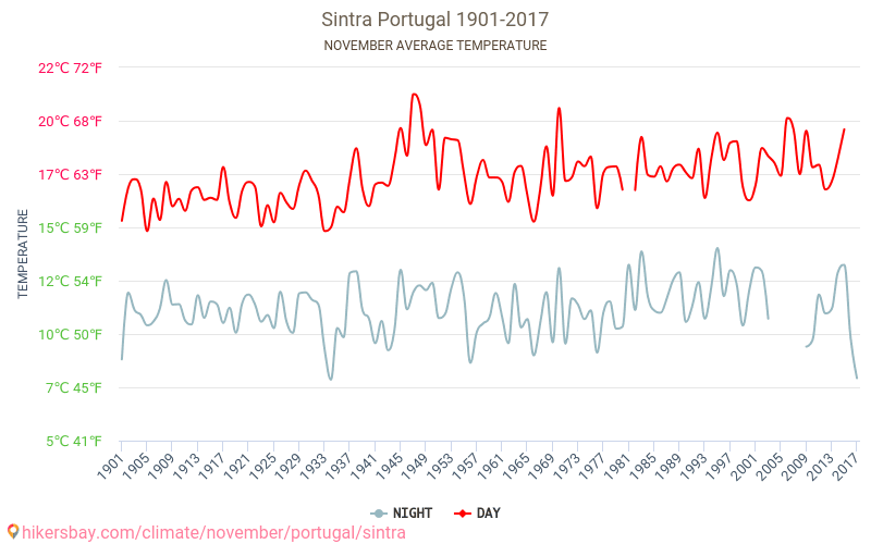 Sintra - Climate change 1901 - 2017 Average temperature in Sintra over the years. Average Weather in November. hikersbay.com