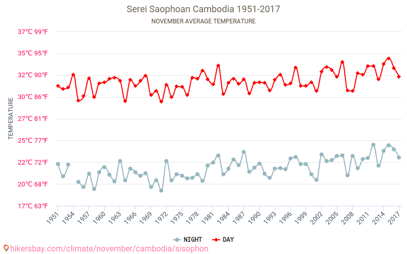 Serei Saophoan - Klimata pārmaiņu 1951 - 2017 Vidējā temperatūra Serei Saophoan gada laikā. Vidējais laiks Novembris. hikersbay.com